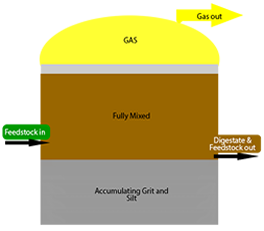Diagram of a Traditional Crop Digrester; No silt or grit extraction 