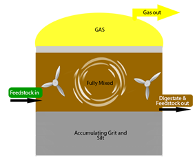 Diagram of a fully mixed crop digester