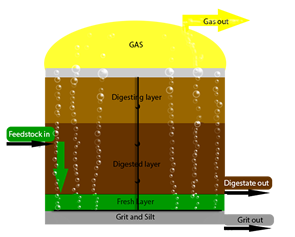 Diagram of Fre-energy gas agitation system