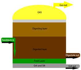 Diagram of Fre-energy waste digester; Can handle any feedstocks and does'nt silt up.