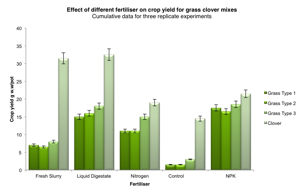 Graph showing crop yield versus fertiliser type